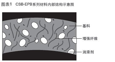 CSB-EPB®工程塑料轴承材料
