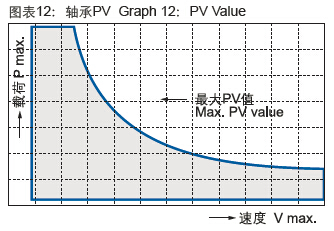 CSB-EPB®工程塑料轴承PV值