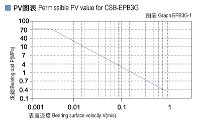 EPB3G_01-Plastic plain bearings PV value.jpg