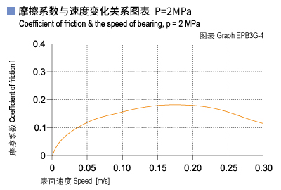 EPB3G_04-Plastic plain bearings friction and speed.jpg