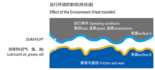 DURAFILM® 聚合物涂层技术